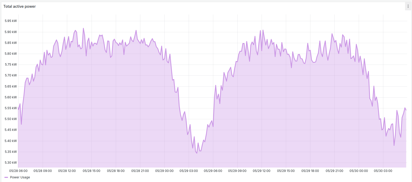Energy Consumption per Rack
